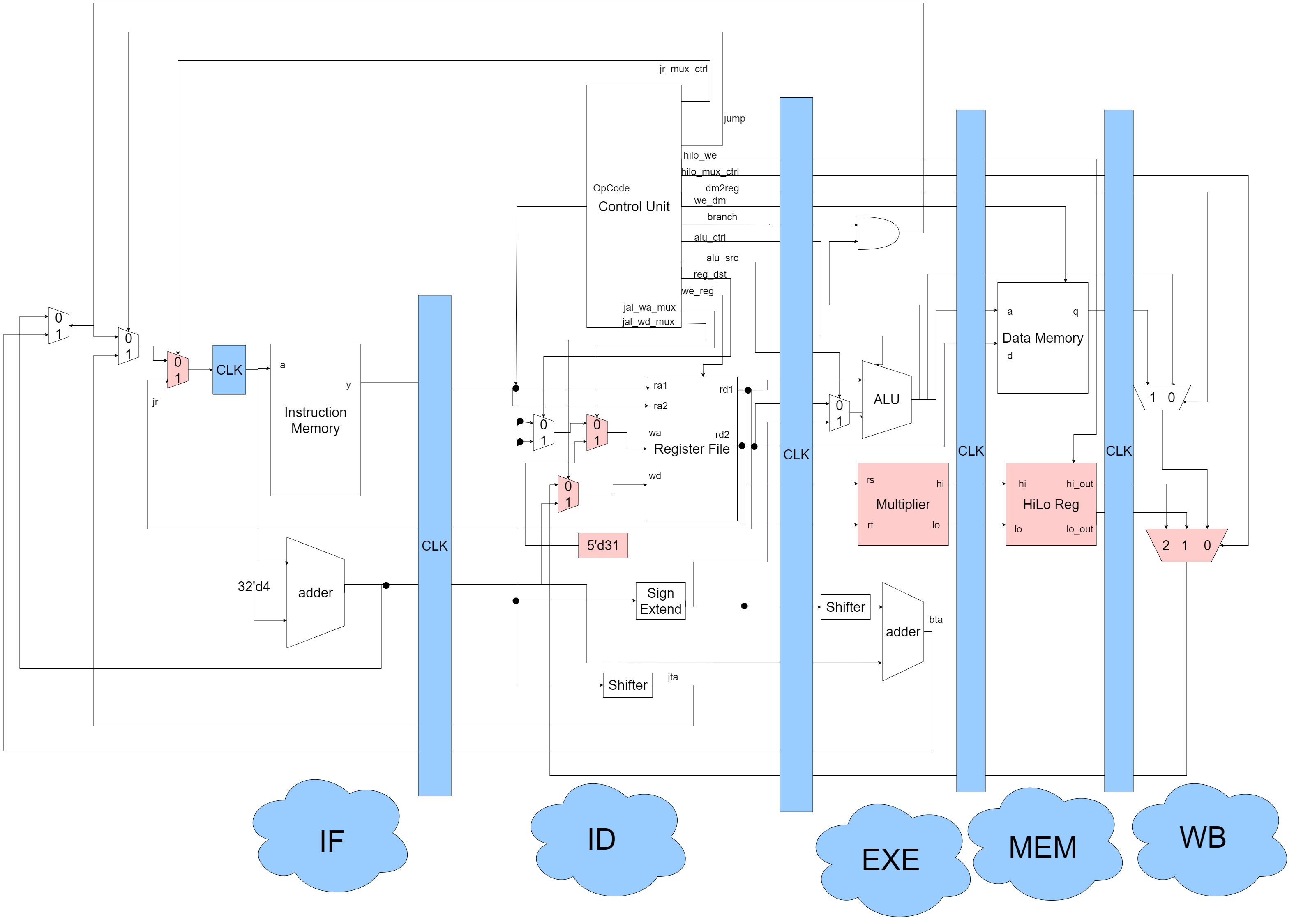 Five Stage Pipeline MIPS Processor